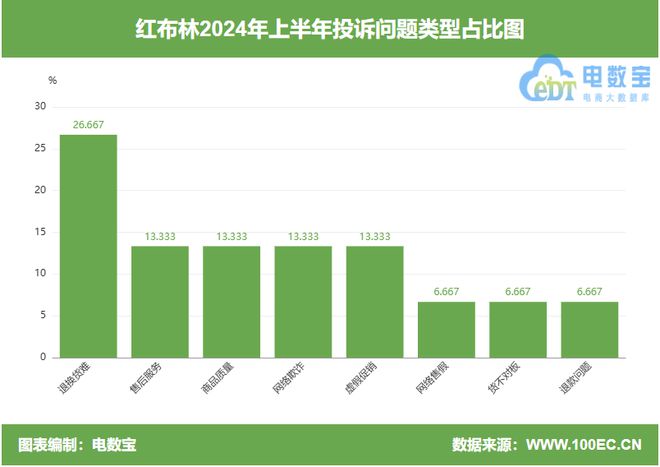 ”所售商品隐瞒重大瑕疵 拒绝售后凯发k8国际登录用户投诉“红布林