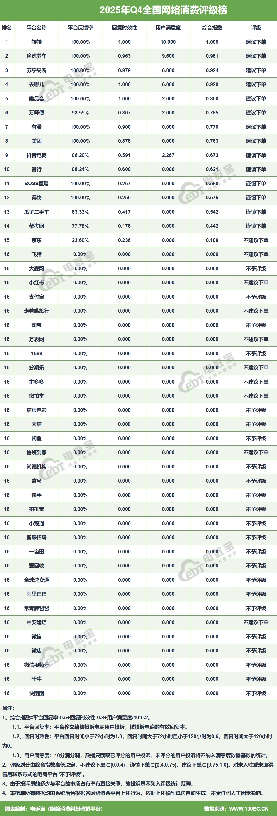 ”：Q4电商投诉大数据报告揭晓平台口碑k8凯发一触即发年末大促过后“一地鸡毛(图18)